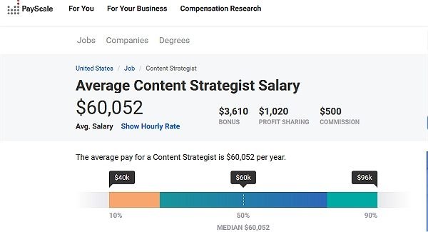 Content Strategist Salary 600x325 1